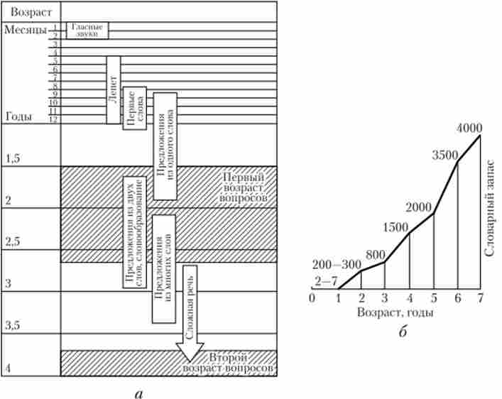 �������� ���� (�) � ������������ ������ ������ (�)