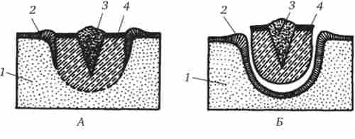 ����� ������ ����, �� ����������� ��� ���������� ����� ���� � �������. � - ������� ��������� �������� �� ���������� �������; � - �������� �������� � �������� ������