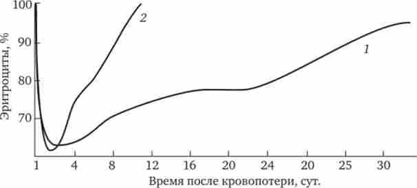 ³��������� ������� ���������� � 2-������� (1) � 25-������� (2) ����� ���� �����������