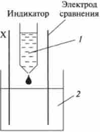 ����� ������������������ ���������� ���������� - pH ��������