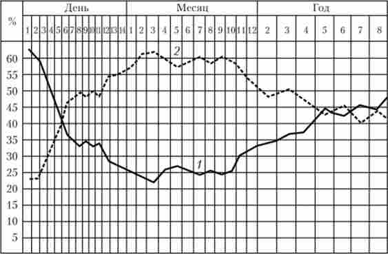 ������ � ������ ������������ ����� ���������� (1) � �������� (2)