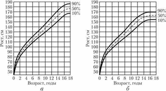 ³��� ���� ������� ��� �������� (�) � ������� (�)