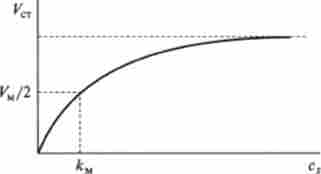 ������ ��������� ����������� �������� v ������������� ������� �� ������������ ���������