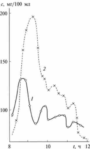 ���� ������������ ������� � (�� / 100 ��) �� ���� � ���� ������� ������ ���� ������������ ������� ���������