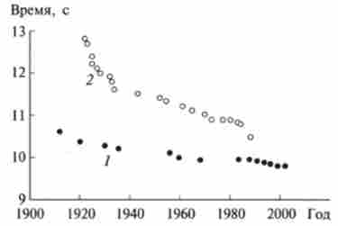 ��������� ������� ������� � ������ �� 100 � ��� ������� (1) � ���� (2) �. 1912 �� 2000 �