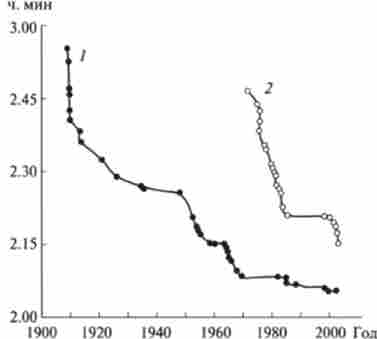 ��������� ������� ������� � �������� ��� ������� (1) � ���� (2) � ���� �� �������� ���������