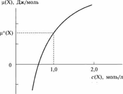 ���������� �������� ���������� � (�) �������� X �� ���� ������������ � (�) � �������