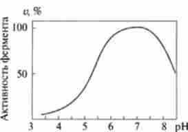 ���������� �������� ������� �� pH